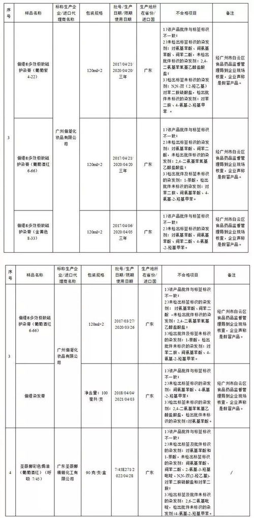 关注 29家企业化妆品查出不合格 有你在用的吗